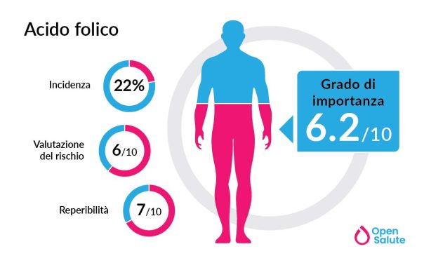 Effetti dell'acido folico sul sistema immunitario