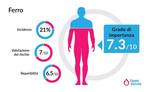 Effetti del ferro sul sistema immunitario