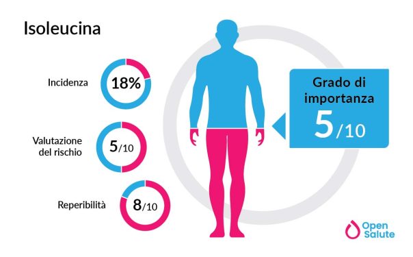 Effetti dell'isoleucina sul sistema immunitario