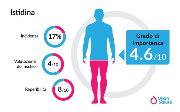 Effetti dell'istidina sul sistema immunitario