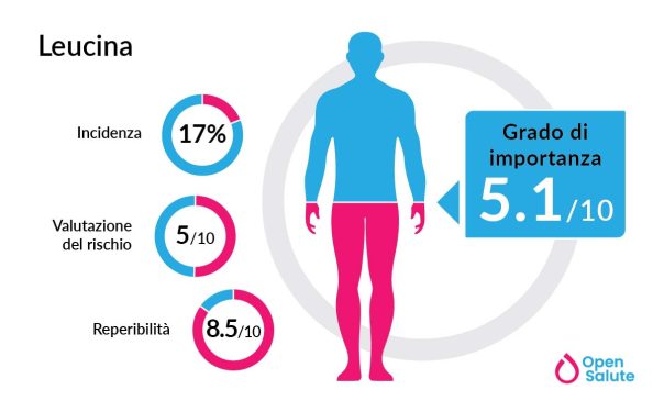 Effetti della leucina sul sistema immunitario