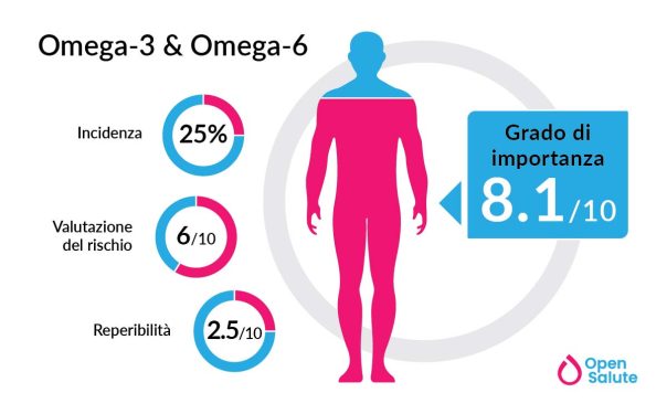 Effetti di Omega 3 ed Omega 6 sul sistema immunitario
