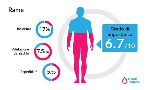 Effetti del rame sul sistema immunitario