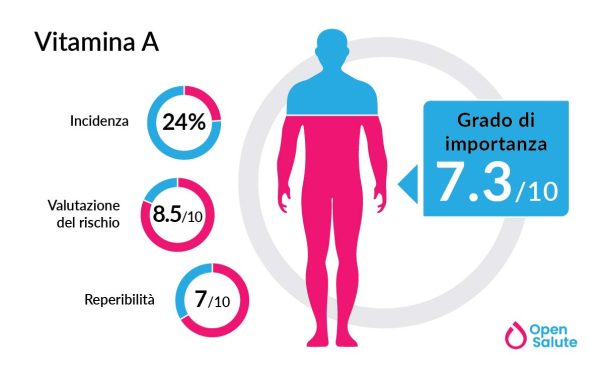 Effetti della vitamina A sul sistema immunitario