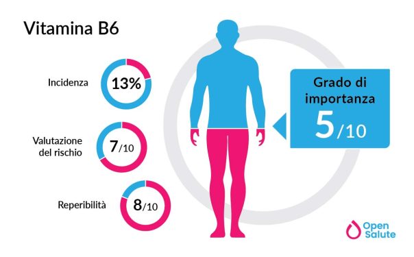 Effetti della vitamina b6 sul sistema immunitario