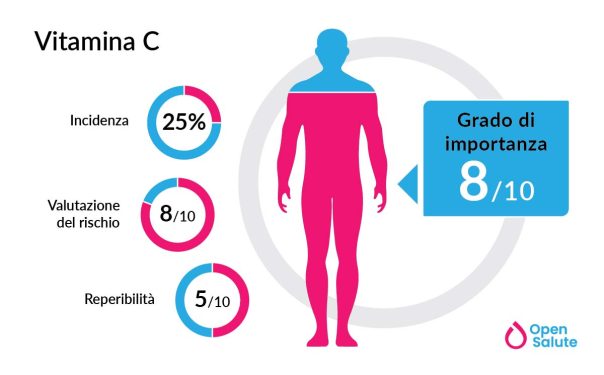 Effetti della vitamina C sul sistema immunitario