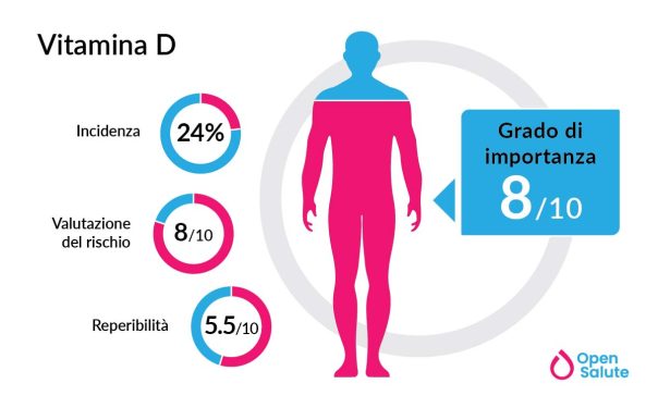 Effetti della vitamina D sul sistema immunitario