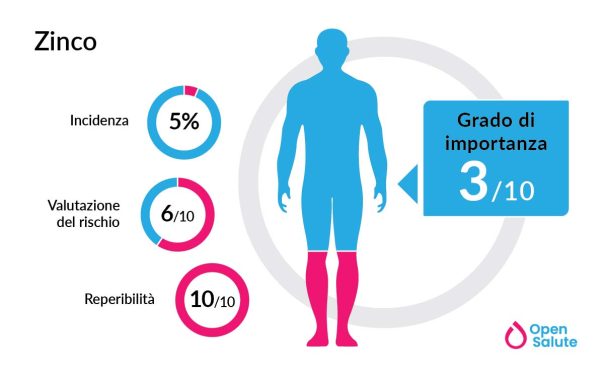 Effetti dello zinco sul sistema immunitario